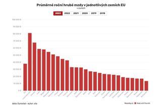 Rozdíl ve mzdách Čechů a Němců se zvětšil - Novinky